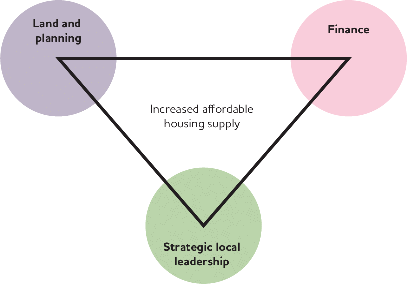 The 'golden Triangle' Of Mechanisms For Increasing - Golden Triangle (813x567), Png Download