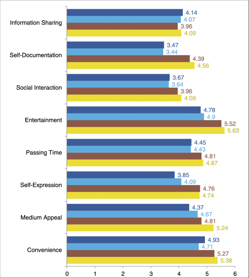 Mean Differences In Motivations To Use Facebook, Twitter, - Corsair Air Series A70 (850x949), Png Download
