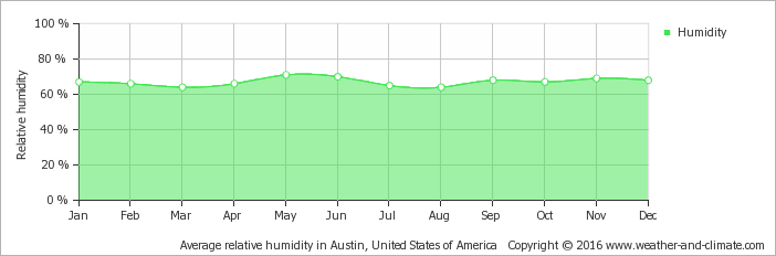 Average Humidity Over The Year - Humidity In Alexandria Egypt (702x232), Png Download