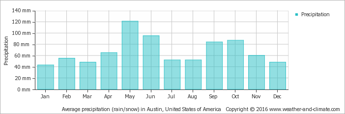 Average Monthly Precipitation Over The Year - Average Rainfall In Holland (702x232), Png Download