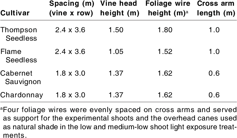 Vine Spacing And Trellis Configuration Of Cultivars - Meta Analysis Apa Table (782x466), Png Download