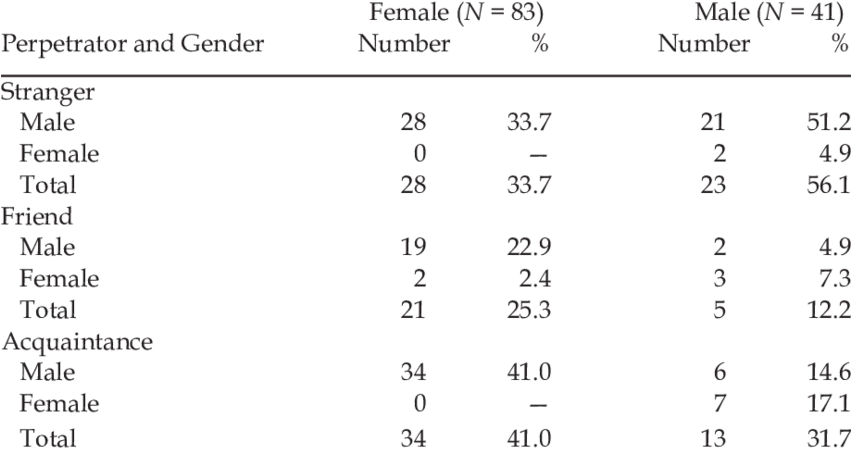 Perpetrators Who Sexually Victimized Female Youth And - Number (850x460), Png Download