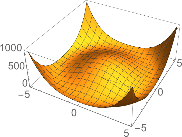 Mexican Hat Potential - Plot (714x544), Png Download