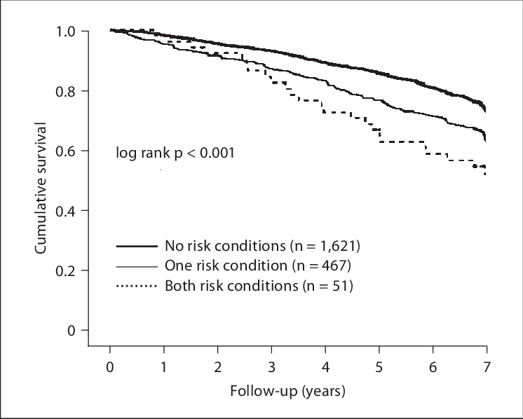 Kaplan Meier Survival Curves For Mortality According - Document (746x598), Png Download