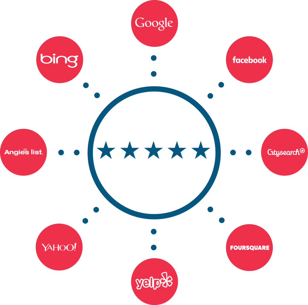 Pivot Five Stars Pushes Reviews To Over 45 Sites - Circle (1024x1015), Png Download