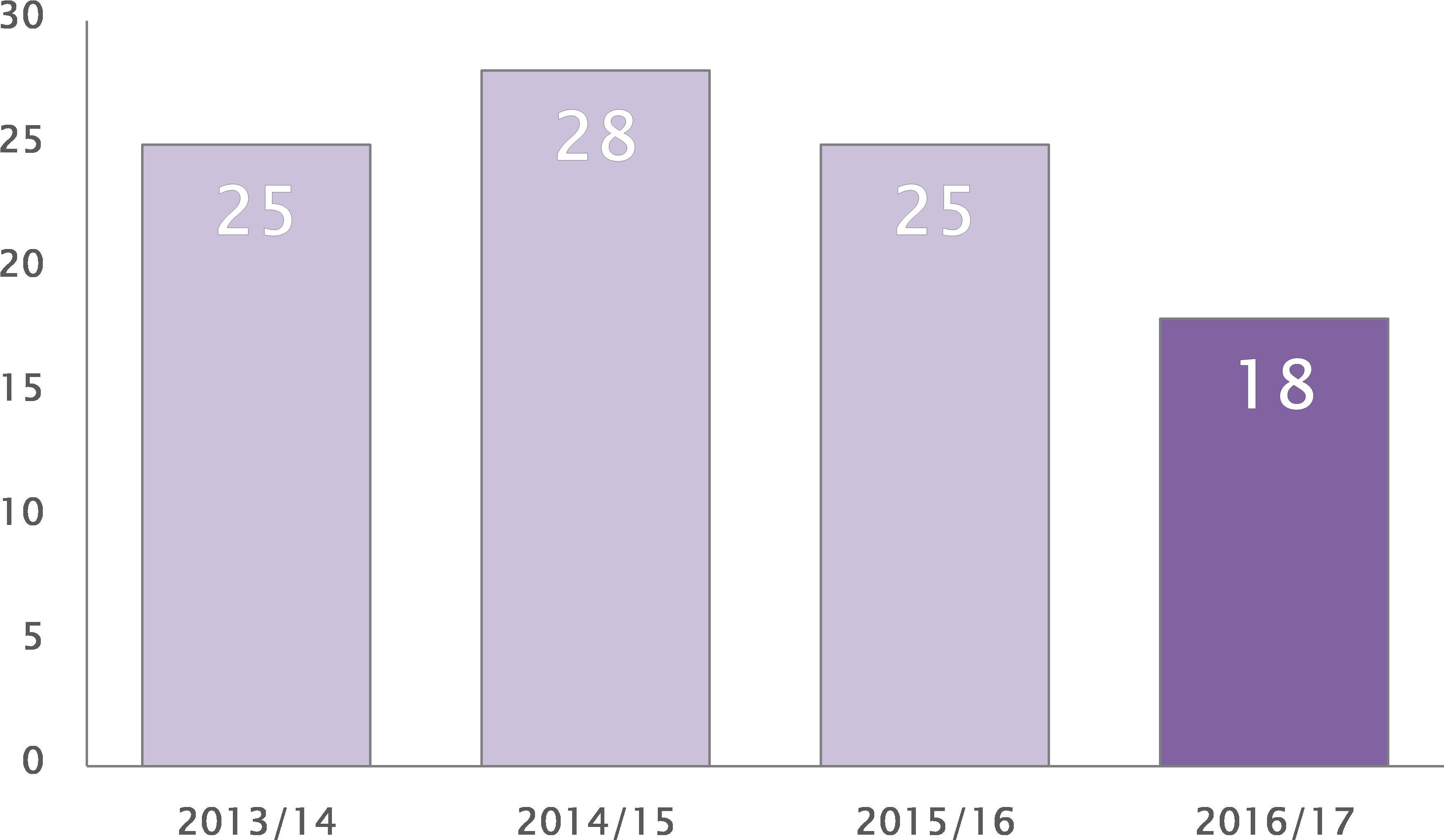Number Of People Banned From Financial Services Falls - Lavender (3695x2204), Png Download