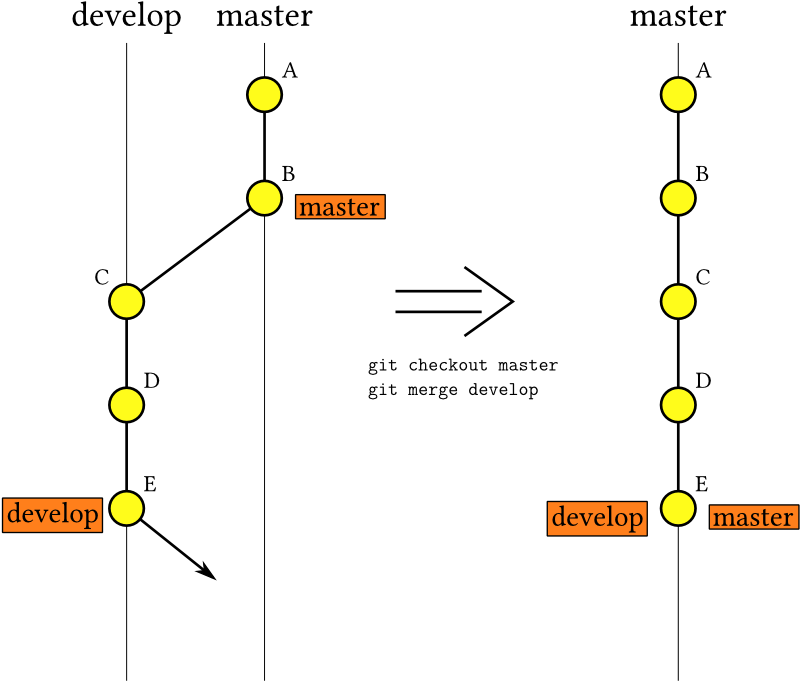 Fast-forward Merge - Diagram (1024x724), Png Download