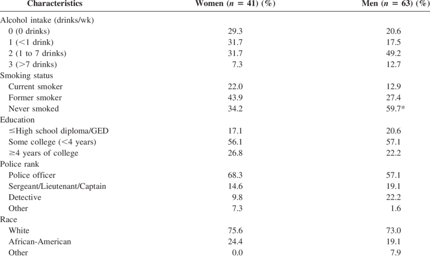 Descriptive Statistics Of Demographic And Lifestyle - Bacteria That Cause Uti (850x509), Png Download