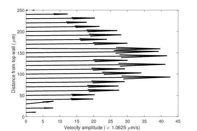 Velocity Profile Along The Vertical Line At The Center - Paper (680x520), Png Download