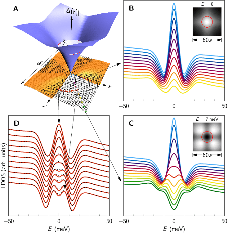 Self Consistent Isolated Vortex - Diagram (735x751), Png Download