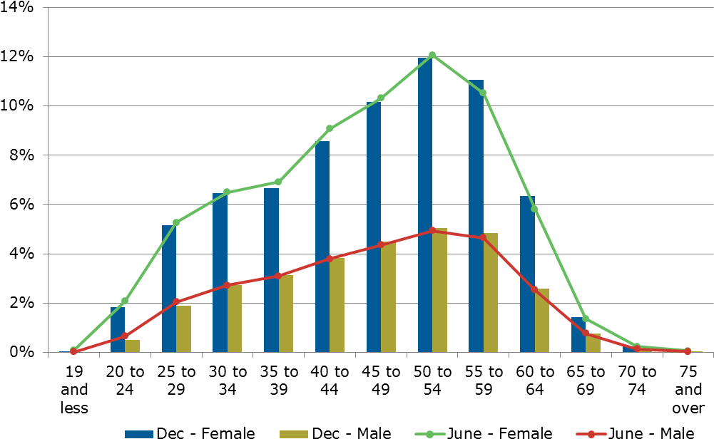 Paid Headcount By Age And Gender - Graph For Employment In Port Macquarie (1025x757), Png Download