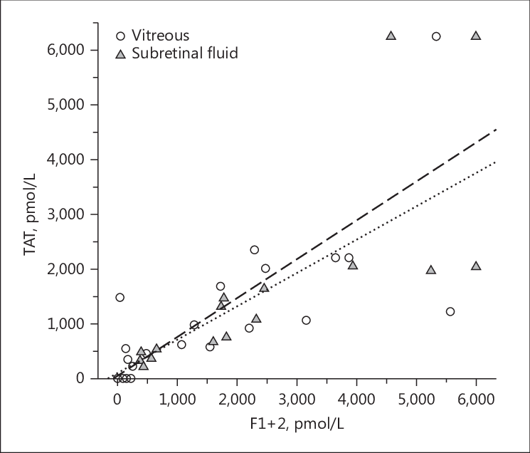 Correlations Of F1 2 And Tat Values In Subretinal Fluid - Diagram (745x636), Png Download
