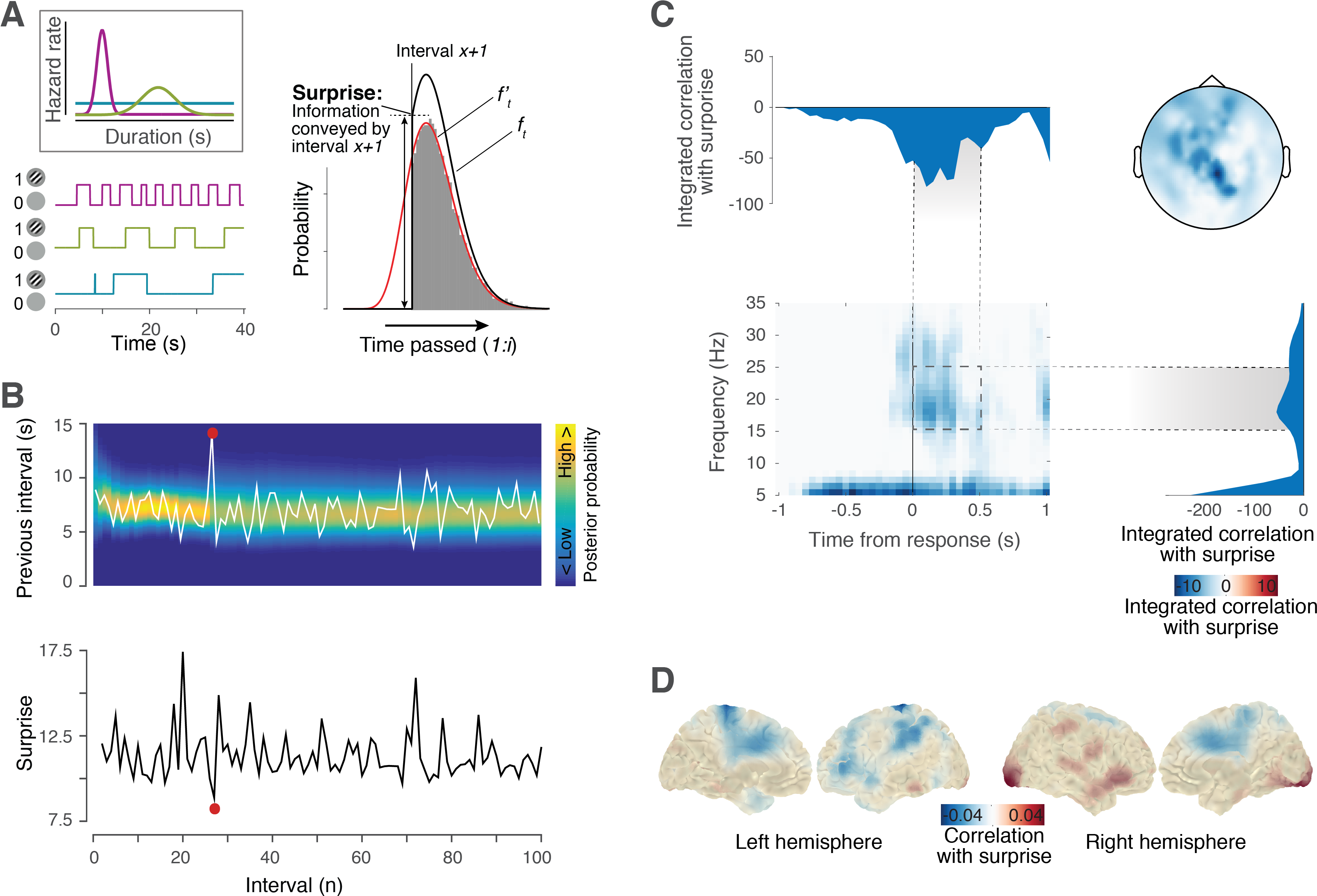 Our Model-based Estimates Of Surprise Varied Substantially - Diagram (3939x2573), Png Download