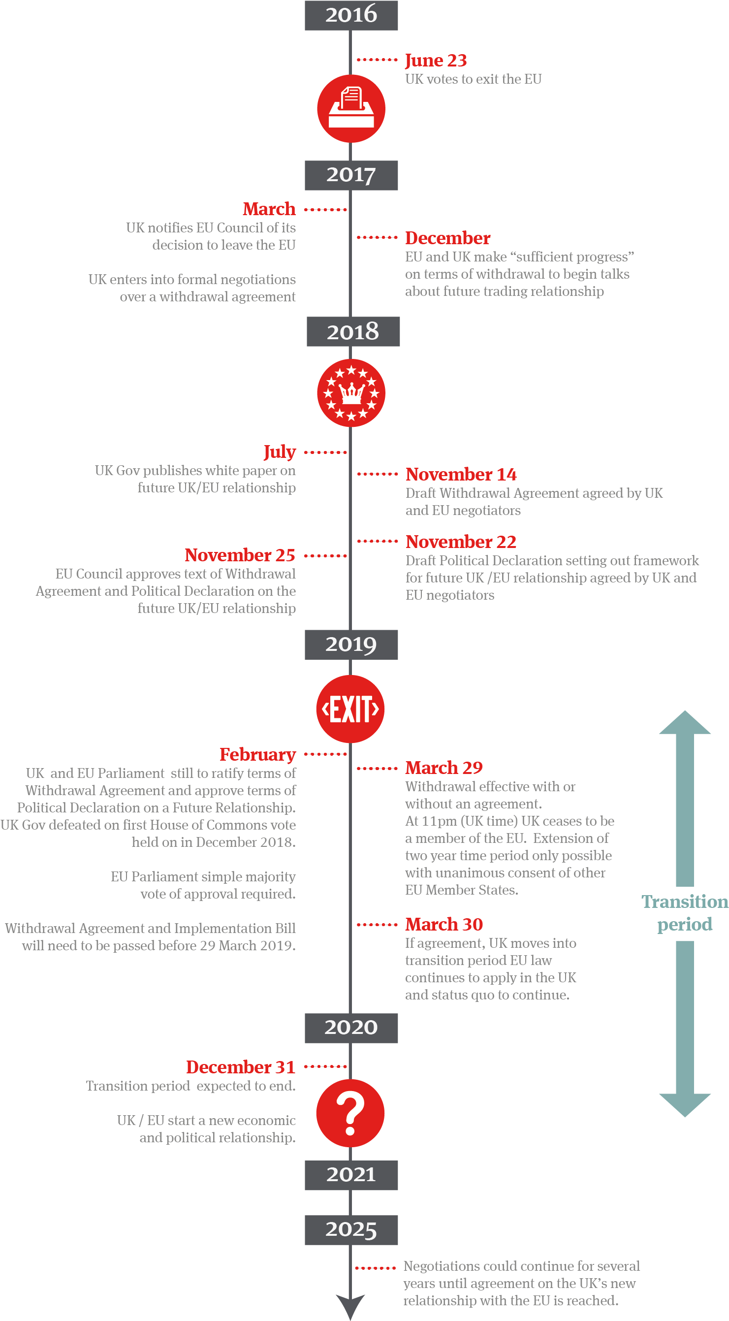 Timeline To Brexit - Circle (1667x2721), Png Download