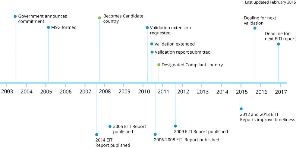Timeline-gh - Poblacion De Venezuela (1039x559), Png Download