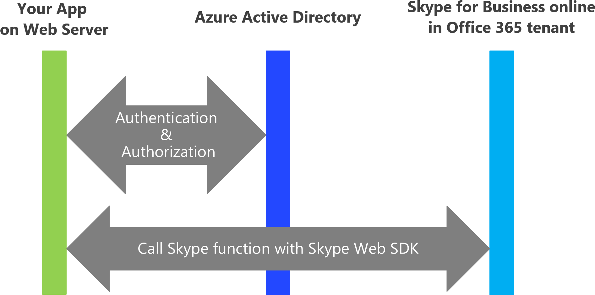 Integration Of Skype For Business Into Applications (1960x969), Png Download