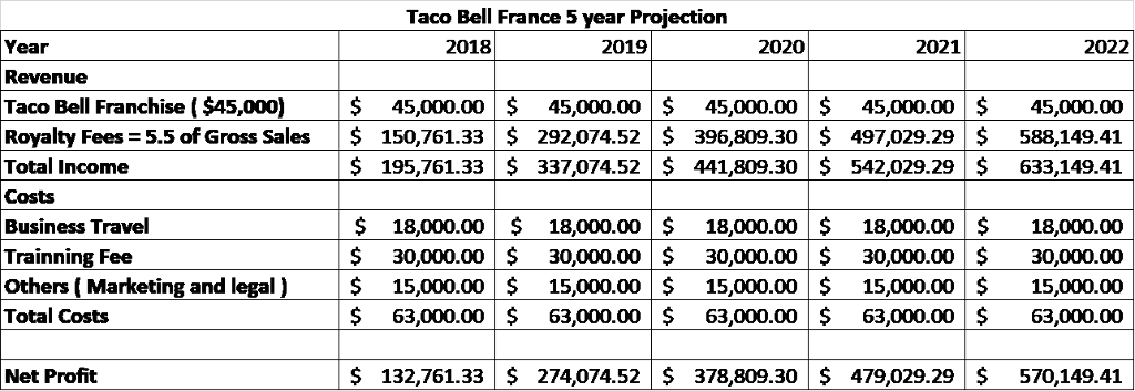 Taco Bell France 5 Year Projection 2018 2019 2020 2021 - Number (1024x353), Png Download