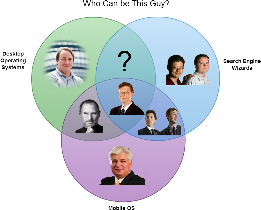 Download Creative Venn Diagrams Bill Gates Best Venn Diagram Png Image With No Background Pngkey Com