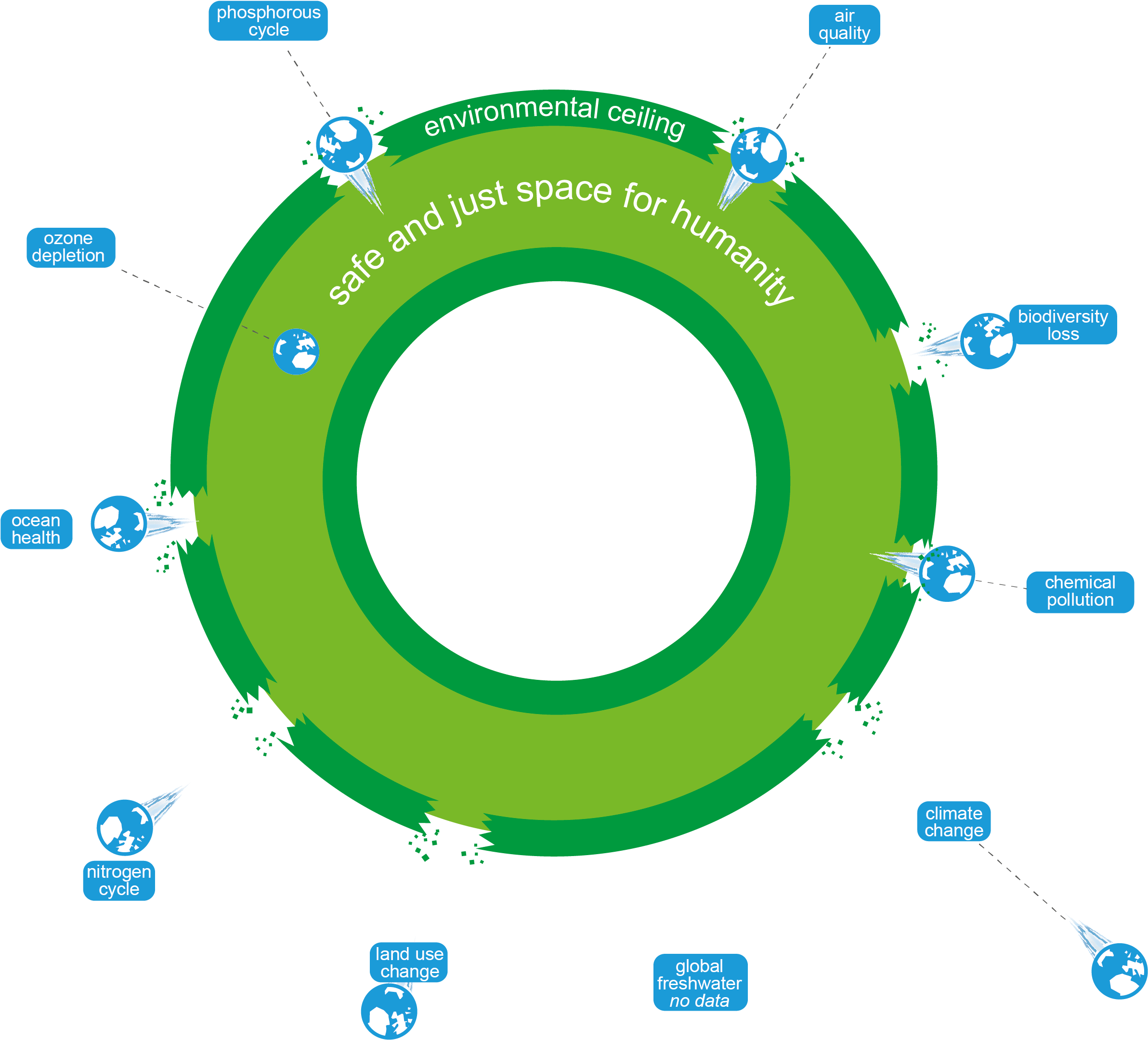 Oxfam Doughnut - Doughnut Economics Png (2480x2556), Png Download