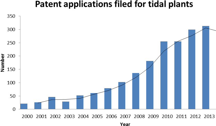 International Patent Applications For Tidal Plants - Industry (866x547), Png Download