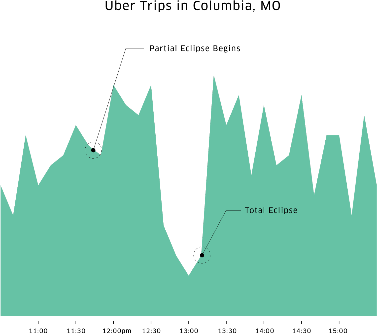 Uber Trip Requests Dropped In Columbia, Mo During The - Diagram (1999x1591), Png Download