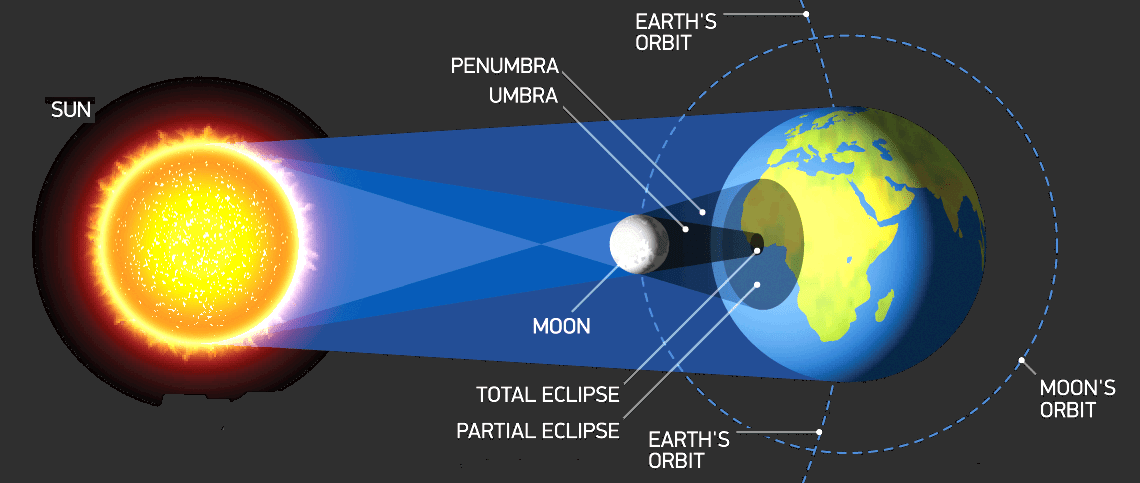 How To Shop For The Epic Grand American Eclipse Of - Artificial Satellites Around Earth (1140x483), Png Download