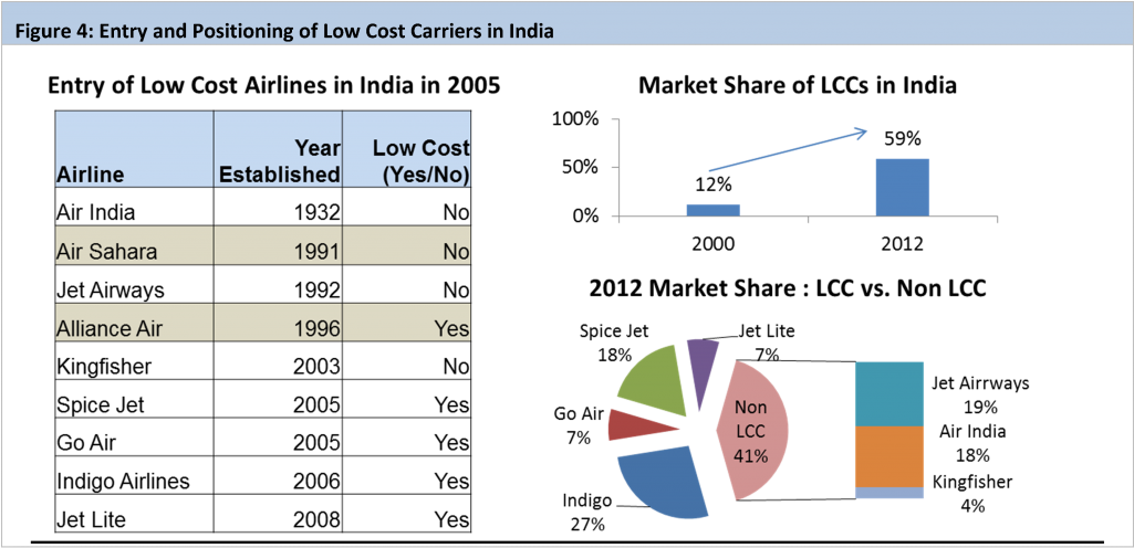 Regulatory Impact - Low Cost Airline In India (1024x521), Png Download