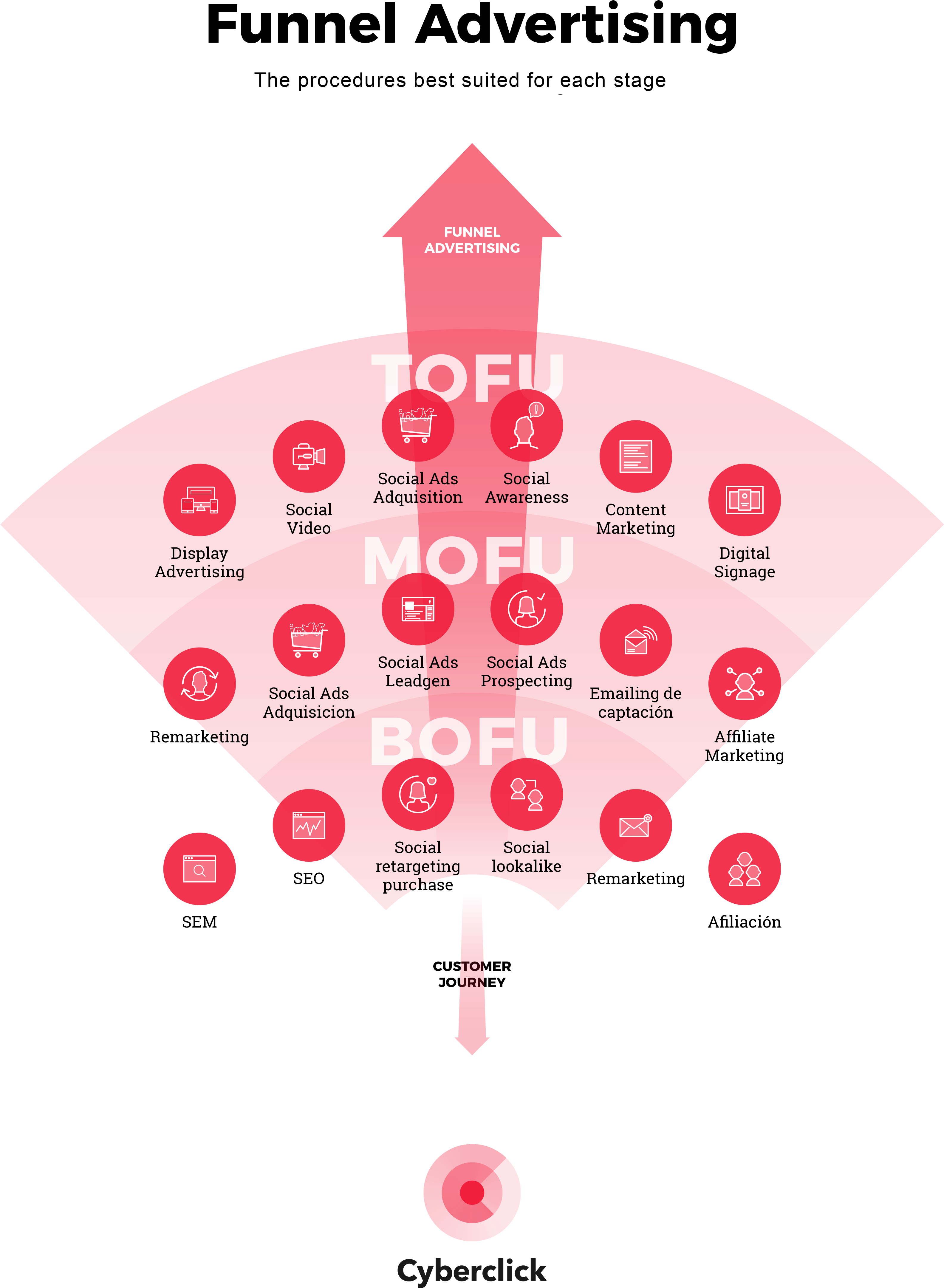 Funnel Advertising En - Diagram (3165x4434), Png Download