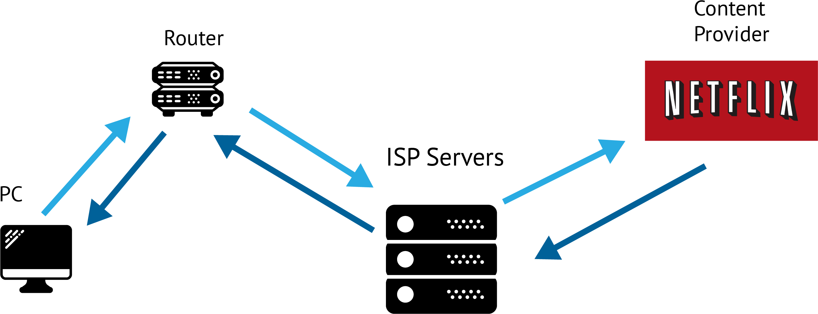 The Internet Works Through Series Of Requests And Responses - Netflix Icon (3017x1534), Png Download