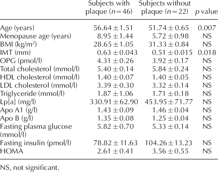 Characteristics Of Subjects With And Without Plaque - Document (714x565), Png Download