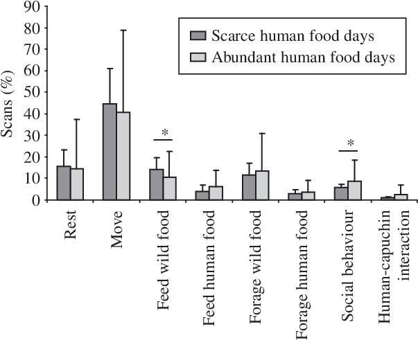 Capuchins' Activity Budgets During Days In Which Visitors - Diagram (609x506), Png Download