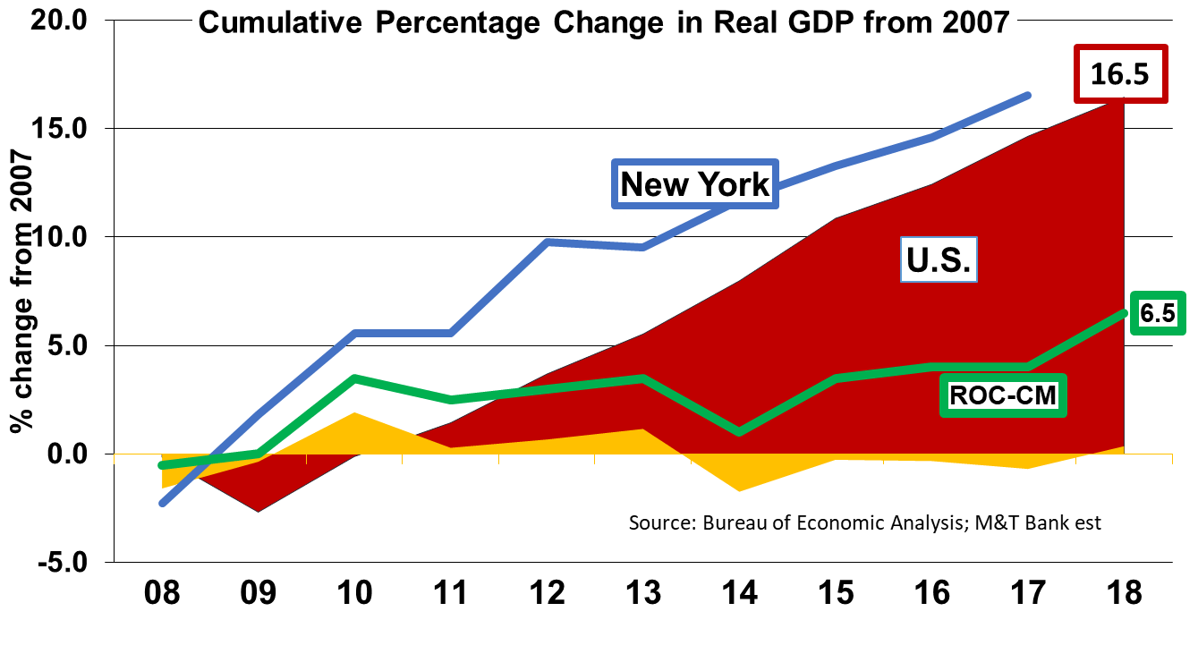 Second, Rochester's Growth In Real Gdp From 2007 To - Corvette (1339x731), Png Download