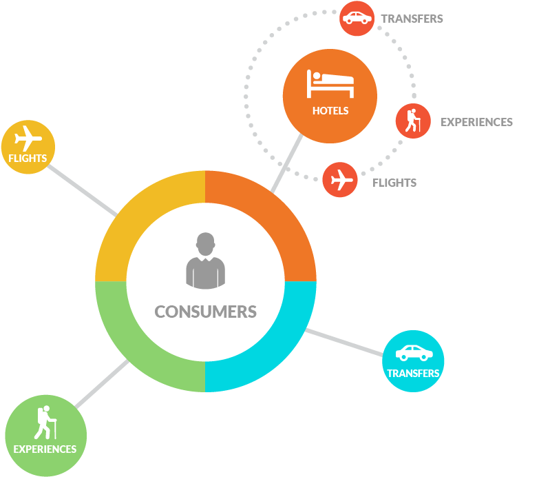 Building Itineraries With Instant Confirmations And - Circle (1000x800), Png Download