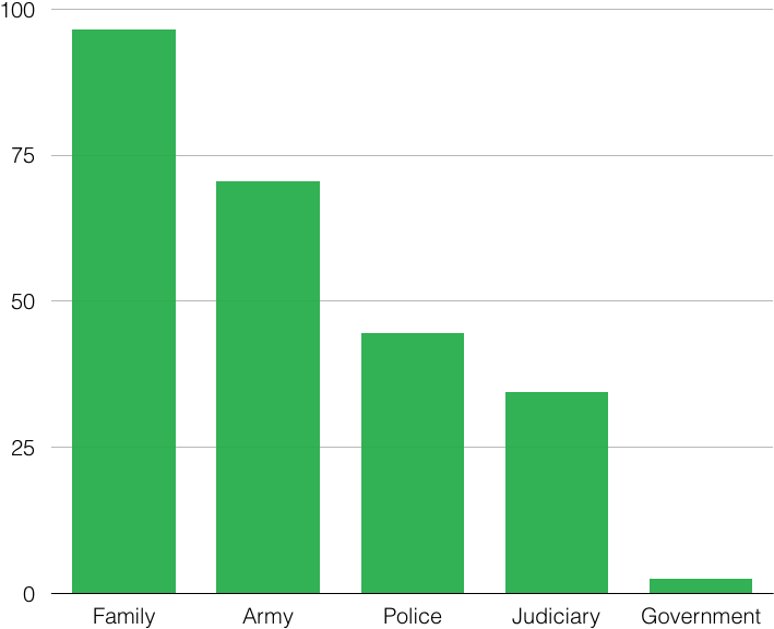 Trust In Institutions, - Plot (711x592), Png Download