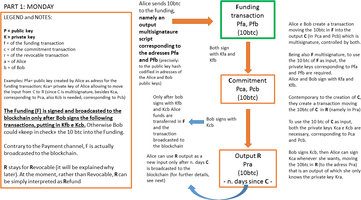 Lightning Network Requires A New Protocol - Diagram (1280x720), Png Download