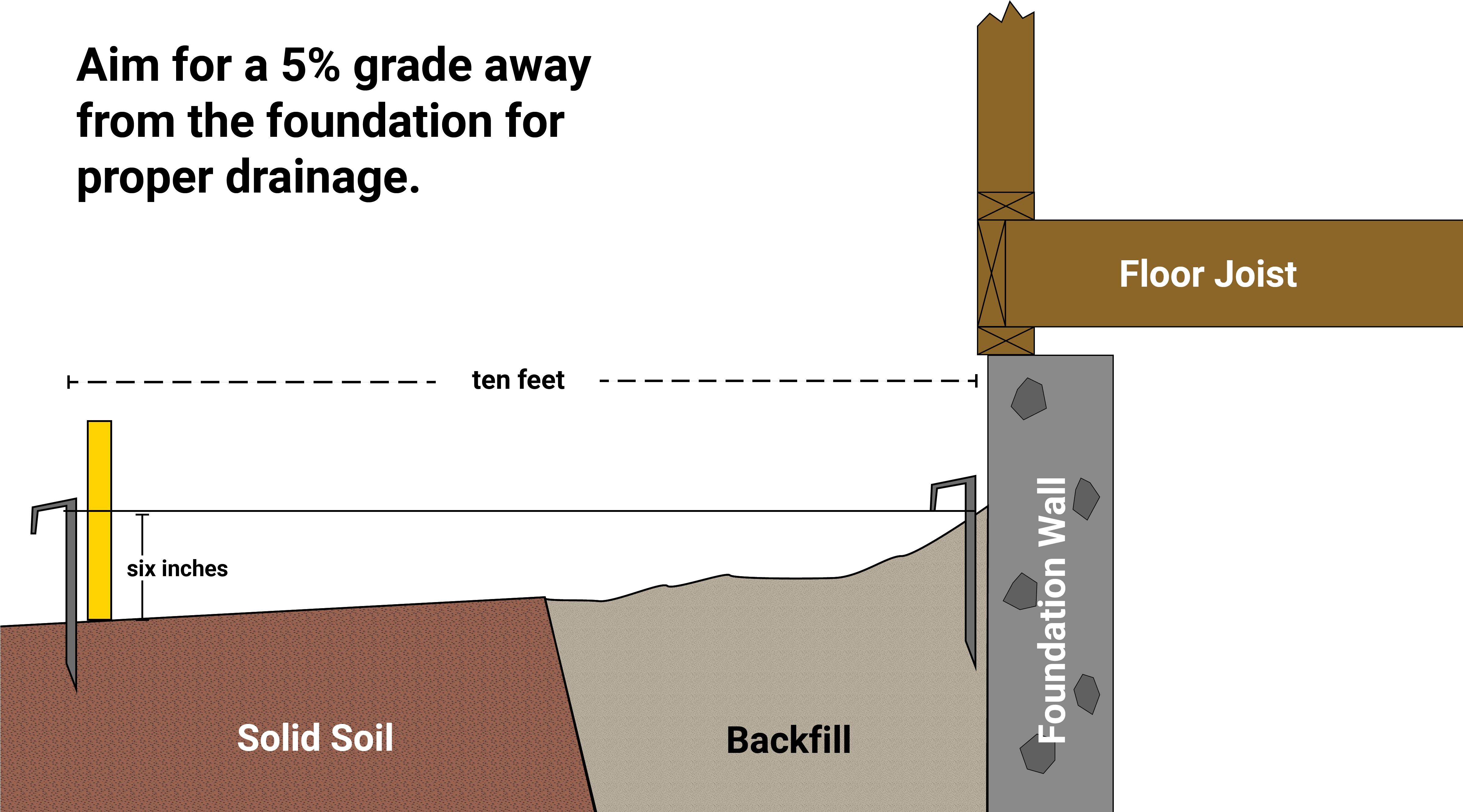 Download Mdh Foundation Repair Drainage Problems Measure Grade