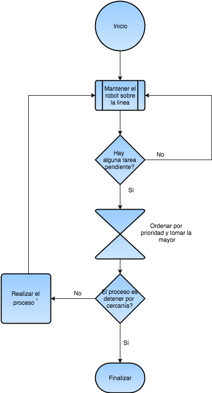 Rtos - Diagram (435x792), Png Download