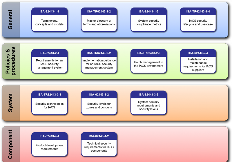 Isa 99 Security Levels (800x560), Png Download
