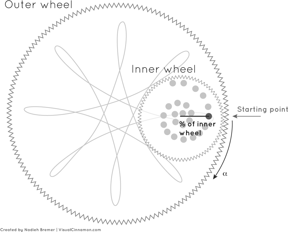 Spirograph Parameters - Circle (1000x814), Png Download