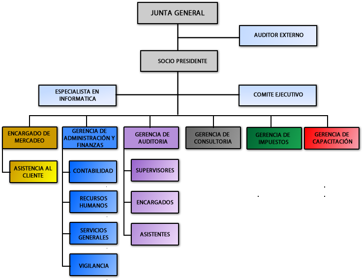 Menu - Organigrama De Un Auditor (760x580), Png Download