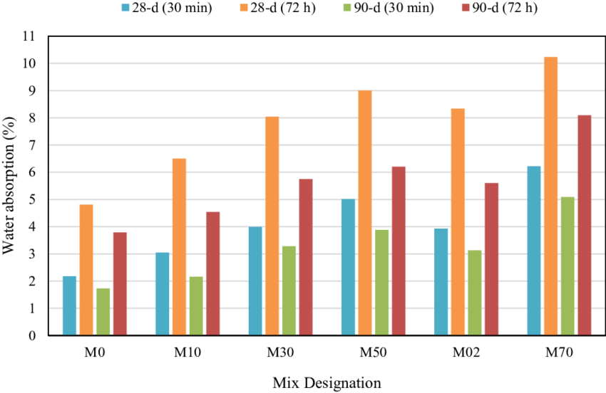 Initial And Final Water Absorption Values At 28 And - Plot (850x552), Png Download