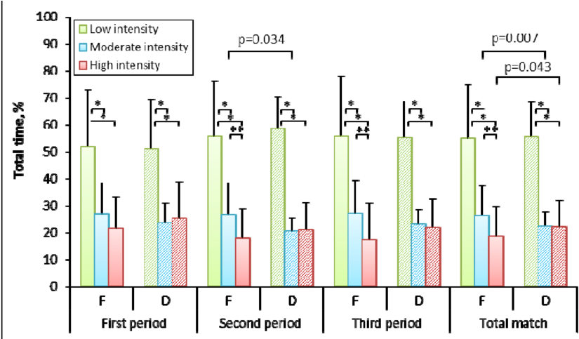 The Time The Players Spent In Different Intensity Zones - Diagram (850x482), Png Download