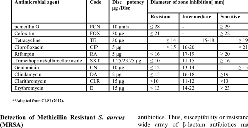 **-interpretation Of Zone Inhibition Using Kirby And (850x442), Png Download