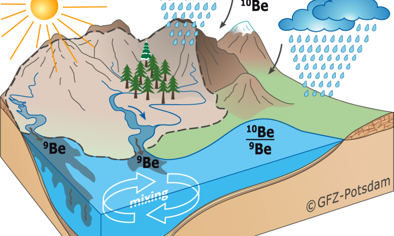 Weathering And River Discharge Surprisingly Constant - Ciclos De La Erosion (799x480), Png Download