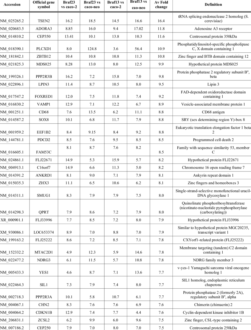 Top 50 Upregulated Genes For Braf V600e Versus Caco - Number (850x1116), Png Download