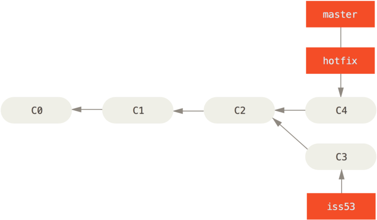 `master` Is Fast-forwarded To `hotfix` - Git Merge (800x480), Png Download