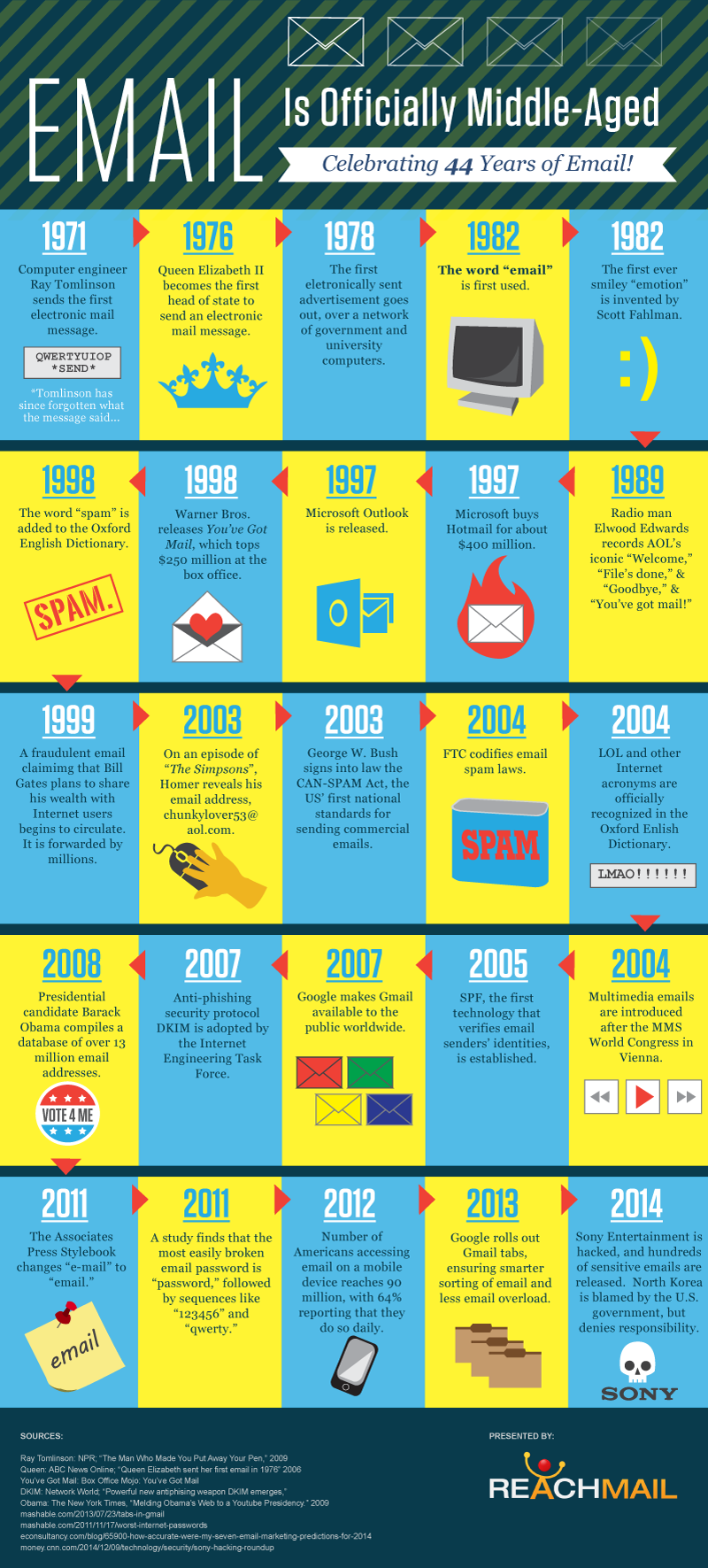 History Of Email 44 Years Of Electronic Mail [infographic] - Historia Del Correo Electrónico (800x1771), Png Download