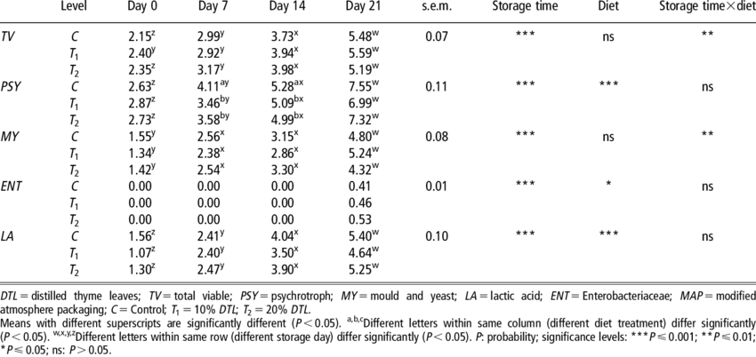 Effect Of Dtl Feeding And Storage Time On Mean Values - Age Adjustment (850x402), Png Download