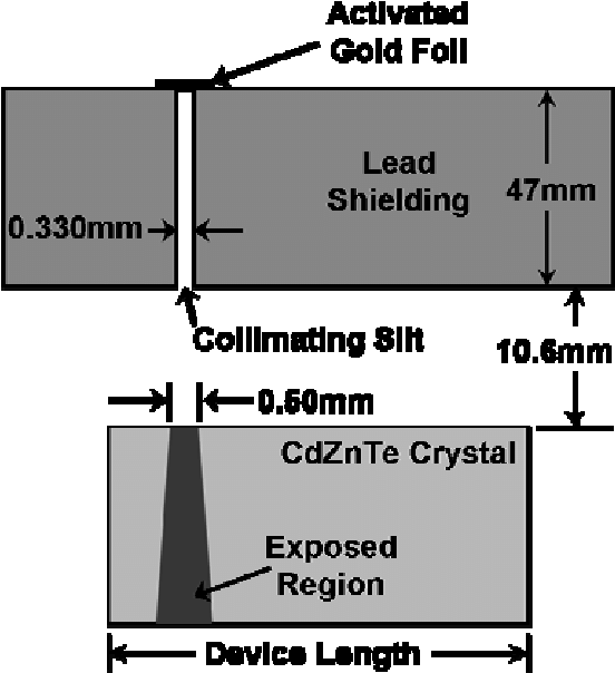 Arrangement Of Activated Gold Foil Source And Lead - Diagram (577x620), Png Download