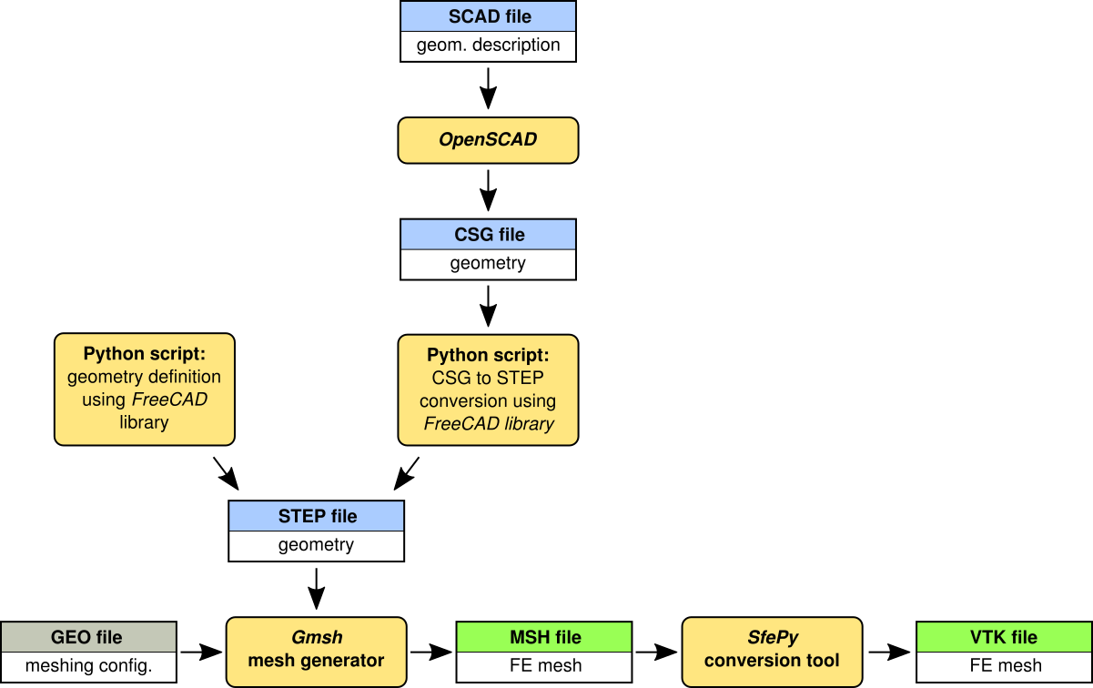 Images/workflow - Openscad (1201x756), Png Download